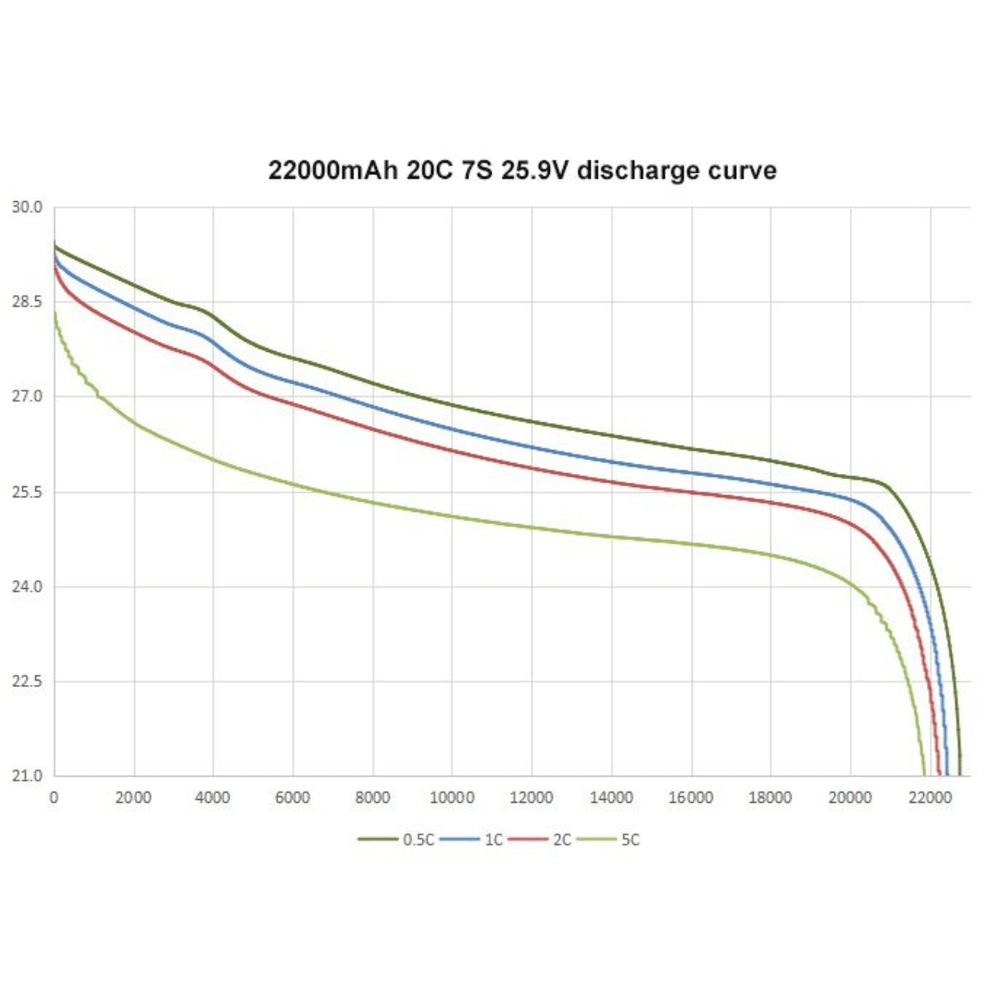 ReadyEdi 22000mAh 25.9V 5C 7S1P 251.7Wh/kg UAV High Density Solid-State Lithium-ion Battery Pack With XT90 Plug
